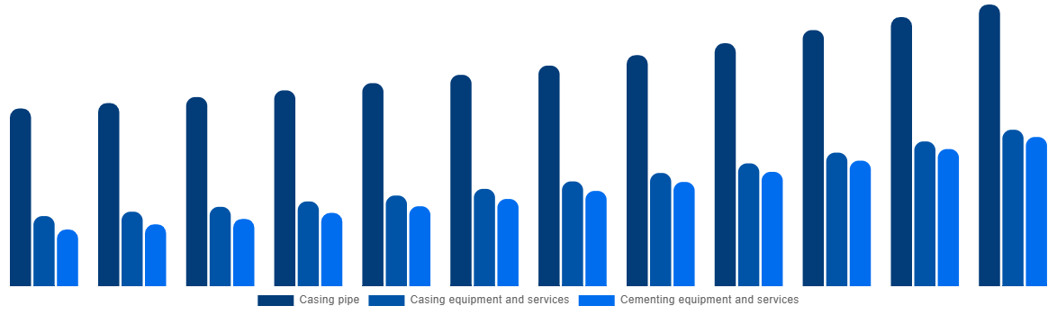 Europe Casing Drilling Market By Type 2032