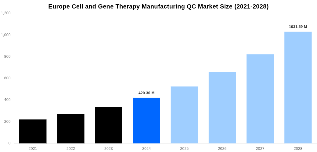 Europe Cell and Gene Therapy Manufacturing QC Market Overview