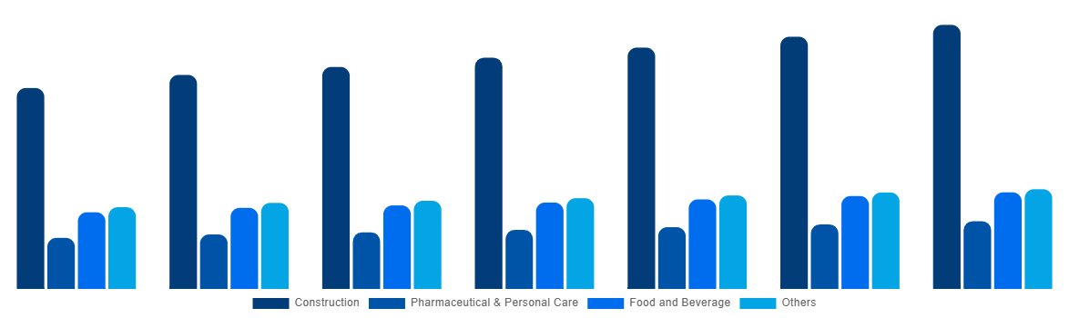 Europe Cellulose Ether and Derivatives Market By Application 2027