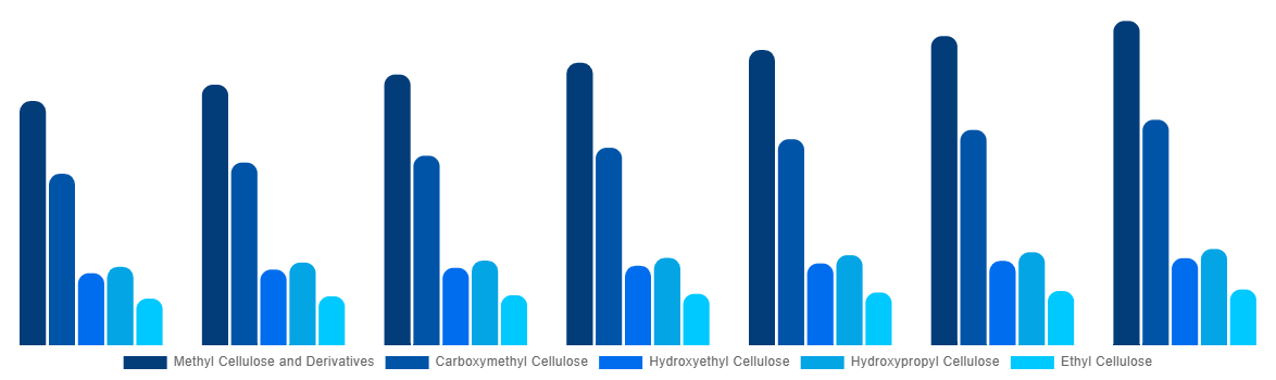 Europe Cellulose Ether and Derivatives Market By Product Type 2027