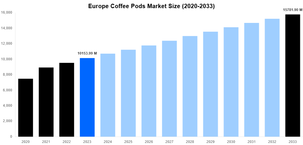 Europe Coffee Pods Market Overview