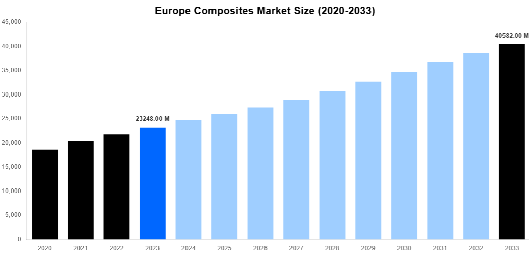 Europe Composites Market Overview