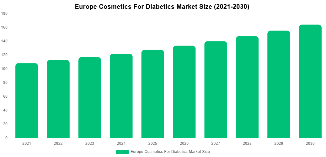 Europe Cosmetics For Diabetics Market Overview