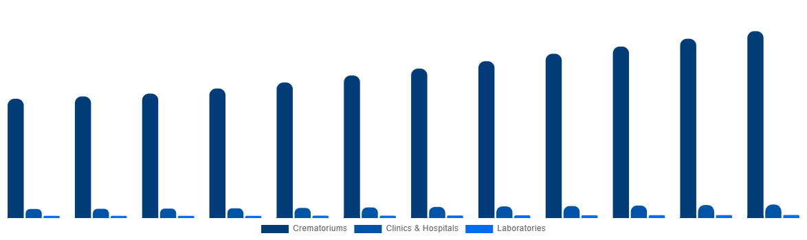 Europe Cremation Furnace Market By Application 2032
