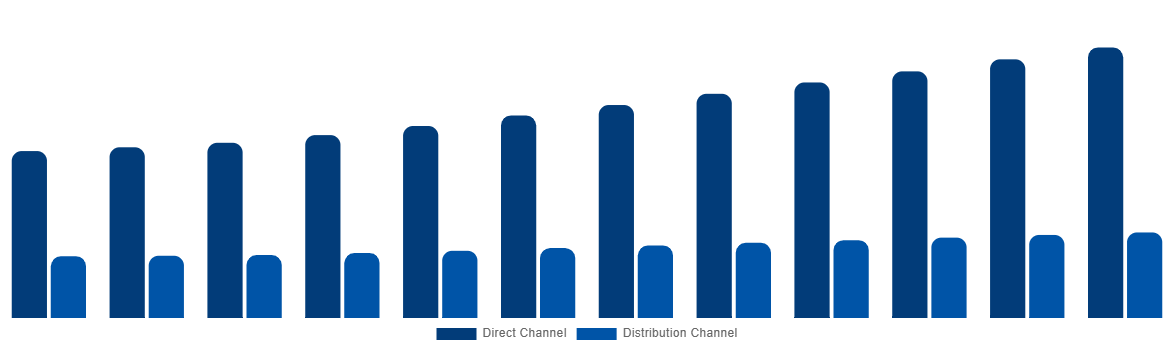 Europe Cremation Furnace Market By Sales Channel 2032