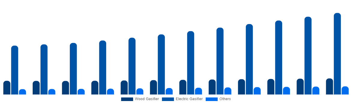 Europe Cremation Furnace Market By Technology 2032