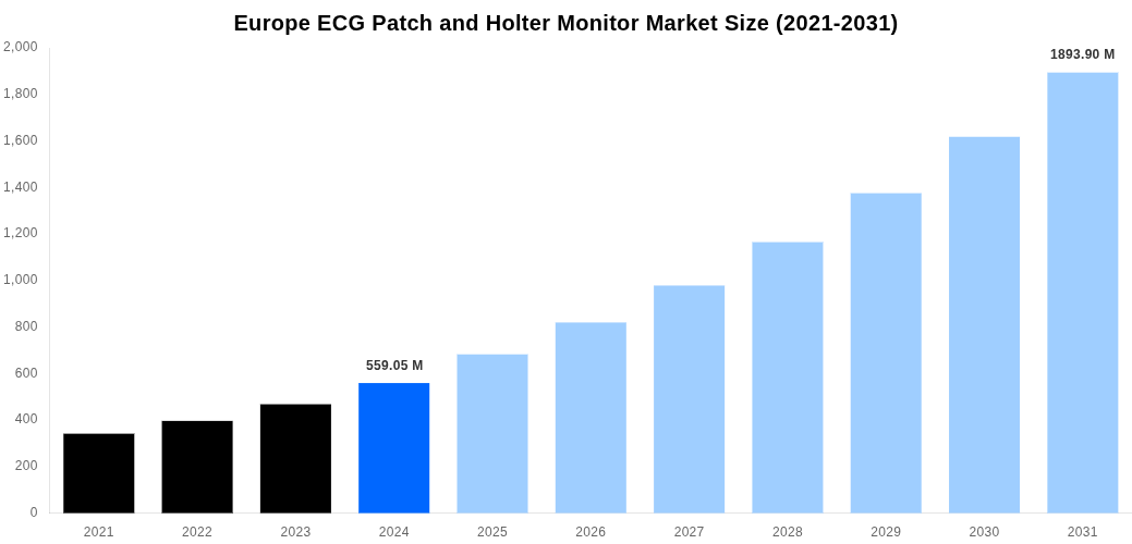 Europe ECG Patch and Holter Monitor Market Overview