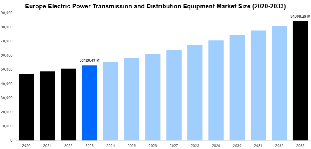 Europe Electric Power Transmission and Distribution Equipment Market Overview
