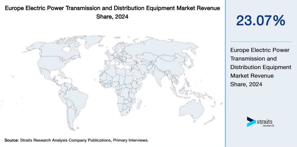 Europe Electric Power Transmission and Distribution Equipment Market Revenue Share 2024