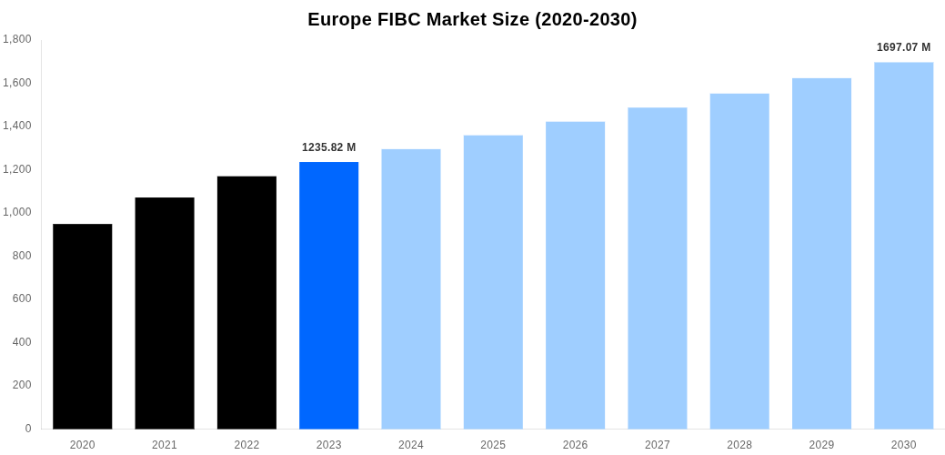 Europe FIBC Market Overview