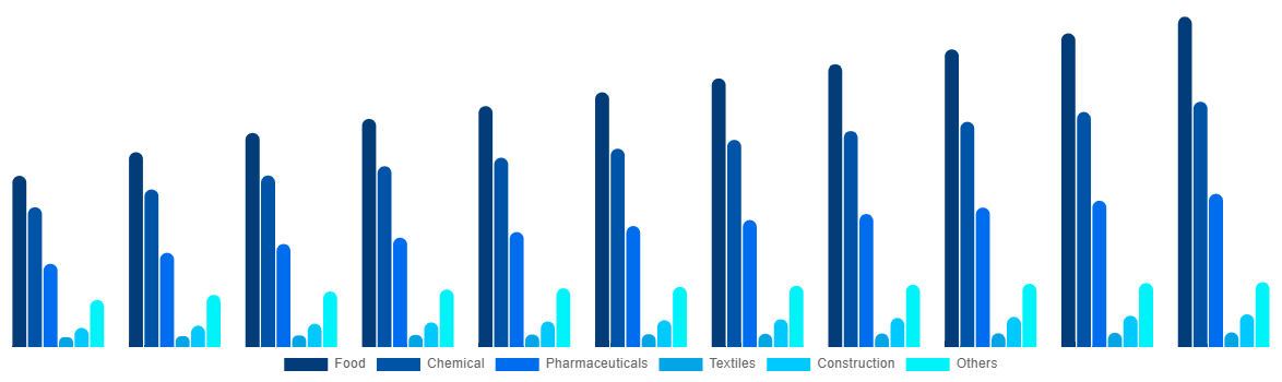 Europe FIBC Market By End User 2030