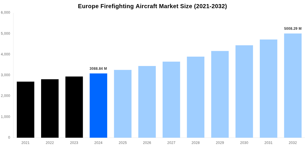Europe Firefighting Aircraft Market Overview