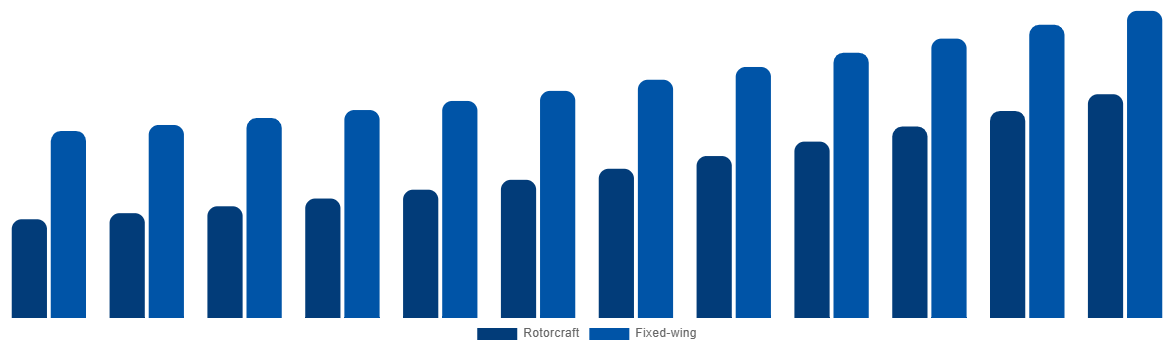 Europe Firefighting Aircraft Market By Aircraft Type 2032