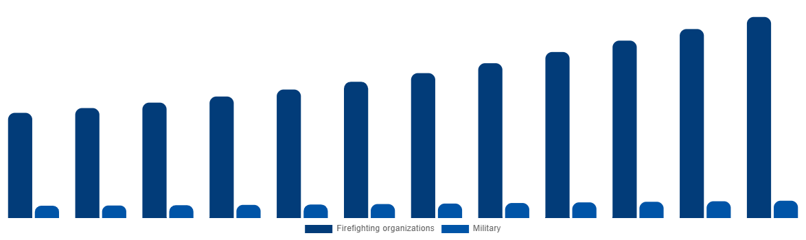 Europe Firefighting Aircraft Market By Service Provider 2032