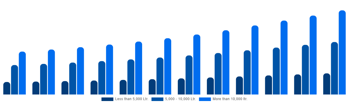 Europe Firefighting Aircraft Market By Water Capacity 2032