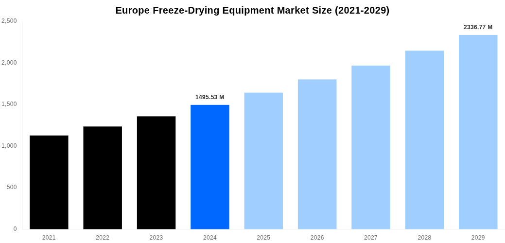 Europe Freeze-Drying Equipment Market Overview