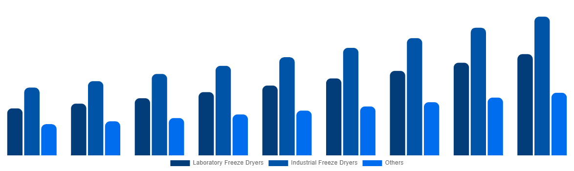 Europe Freeze-Drying Equipment Market By Type 2029