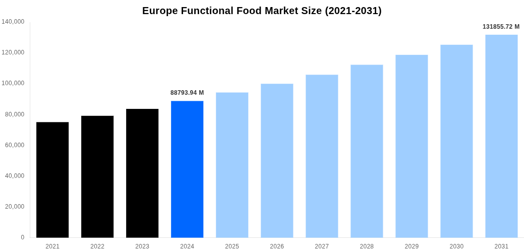 Europe Functional Food Market Overview