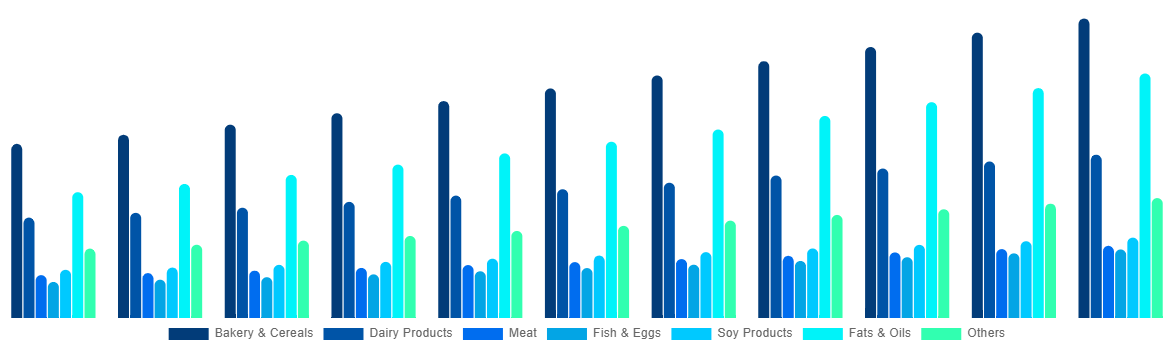 Europe Functional Food Market By By Product 2031