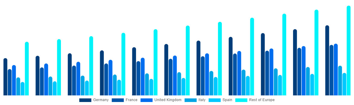 Europe Functional Food Market By Country 2031