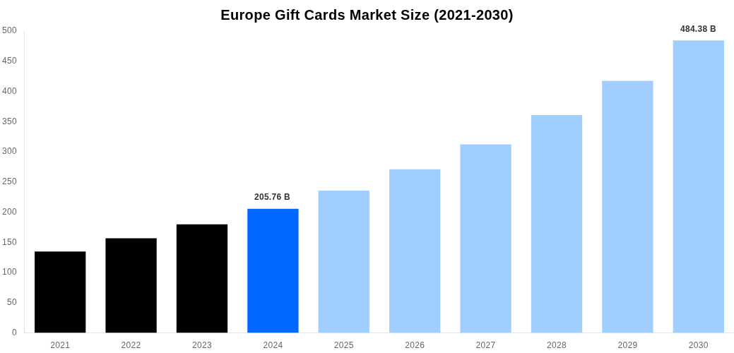 Europe Gift Cards Market Overview