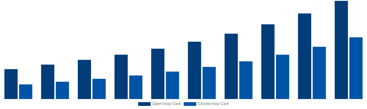 Europe Gift Cards Market By Card Type 2030