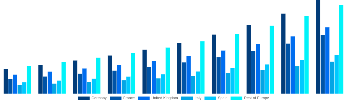 Europe Gift Cards Market By Country 2030