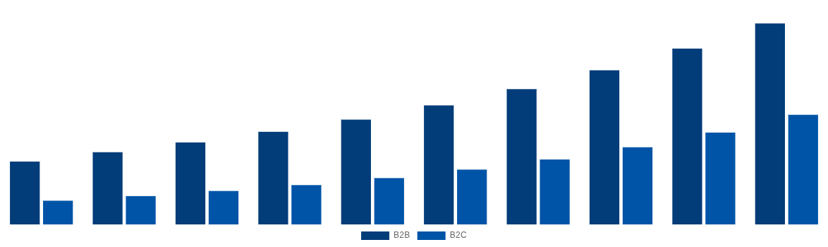 Europe Gift Cards Market By End-User 2030