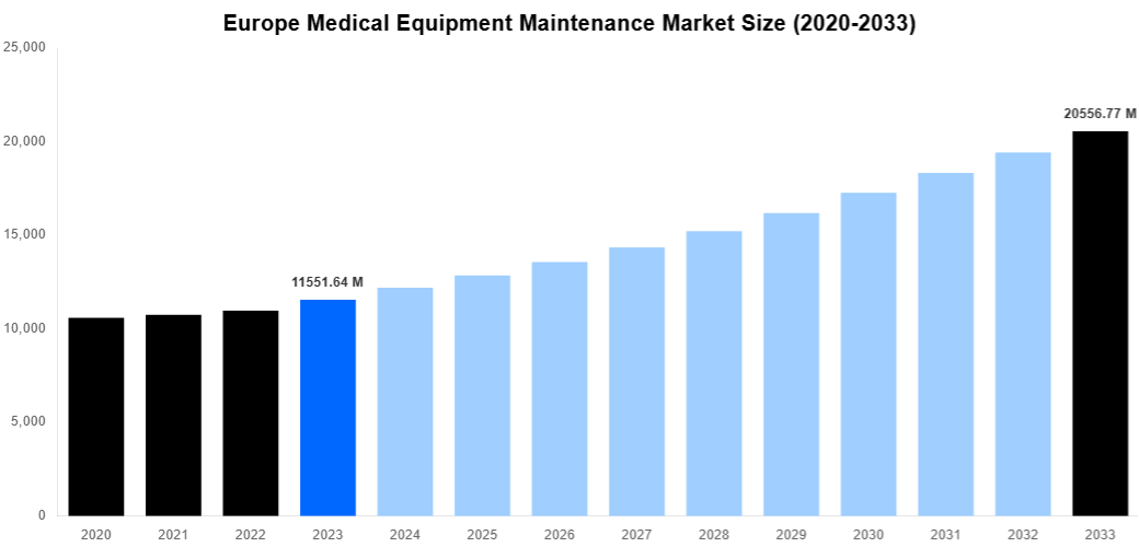 Europe Medical Equipment Maintenance Market Overview