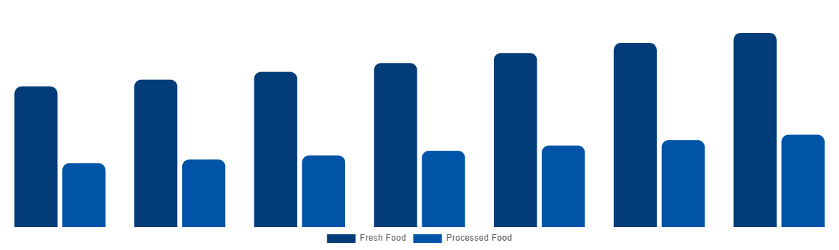 Europe Halal Meat Market By Type 2027