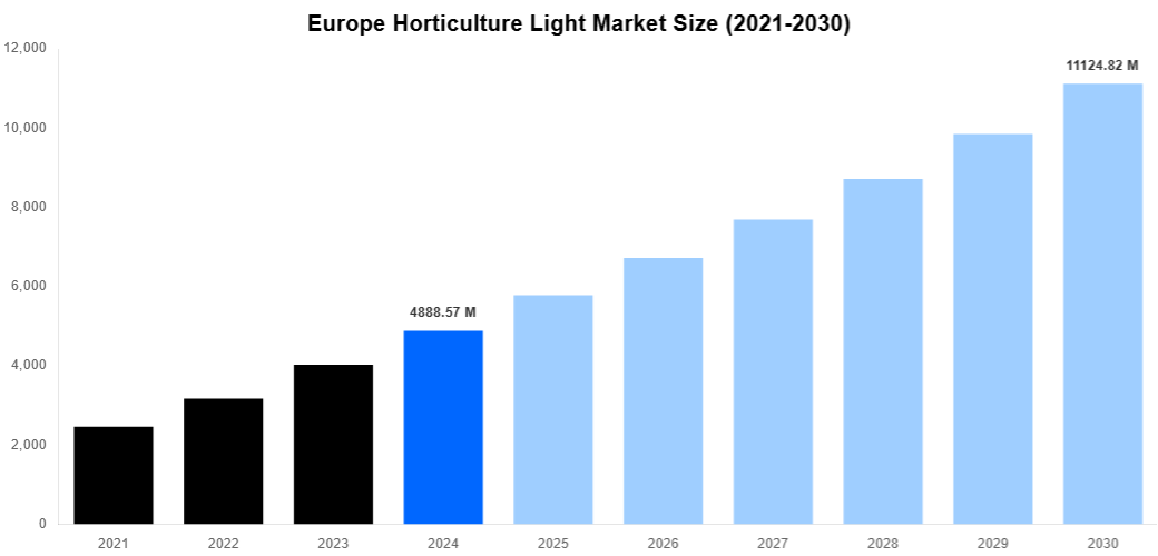 Europe Horticulture Light Market Overview