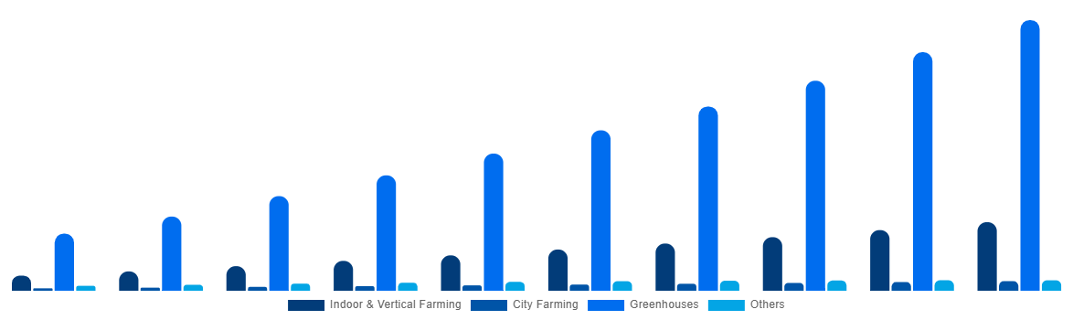 Europe Horticulture Light Market By Application 2030