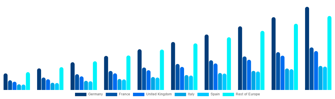 Europe Horticulture Light Market By Country 2030