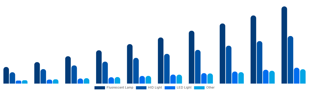 Europe Horticulture Light Market By Lighting Technology 2030