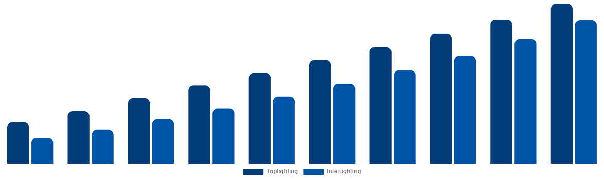 Europe Horticulture Light Market By Lighting Type 2030