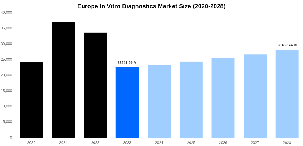 Europe In Vitro Diagnostics Market Overview