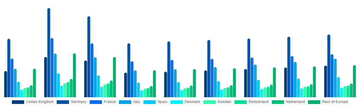 Europe In Vitro Diagnostics Market By Country 2028