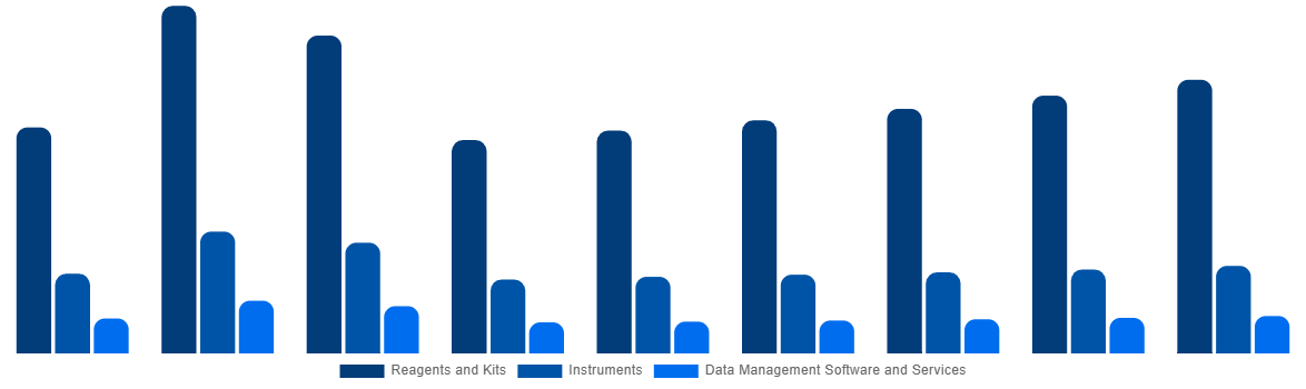 Europe In Vitro Diagnostics Market By Product and Services 2028
