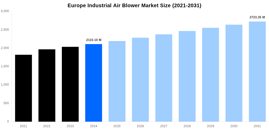 Europe Industrial Air Blower Market Overview