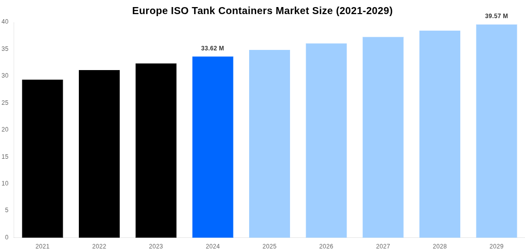 Europe ISO Tank Containers Market Overview