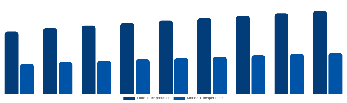 Europe ISO Tank Containers Market By Application 2029