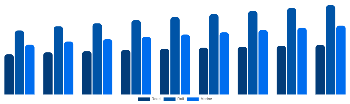 Europe ISO Tank Containers Market By Mode 2029