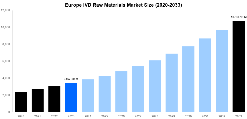 Europe IVD Raw Materials Market Overview