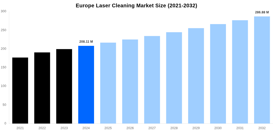 Europe Laser Cleaning Market Overview