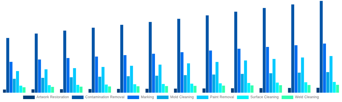 Europe Laser Cleaning Market By Applications 2032
