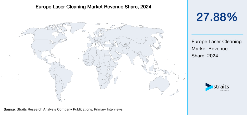 Europe Laser Cleaning Market Revenue Share 2024