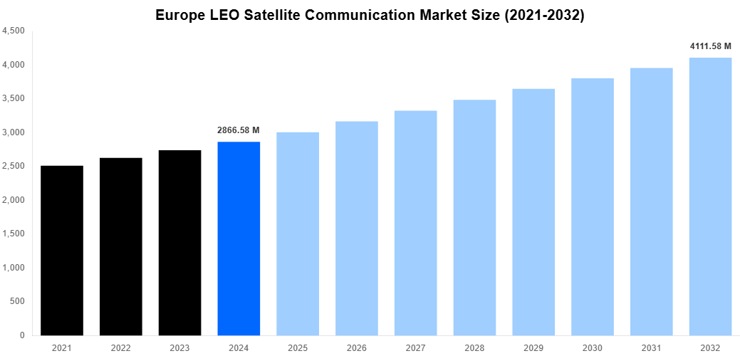 Europe LEO Satellite Communication Market Overview