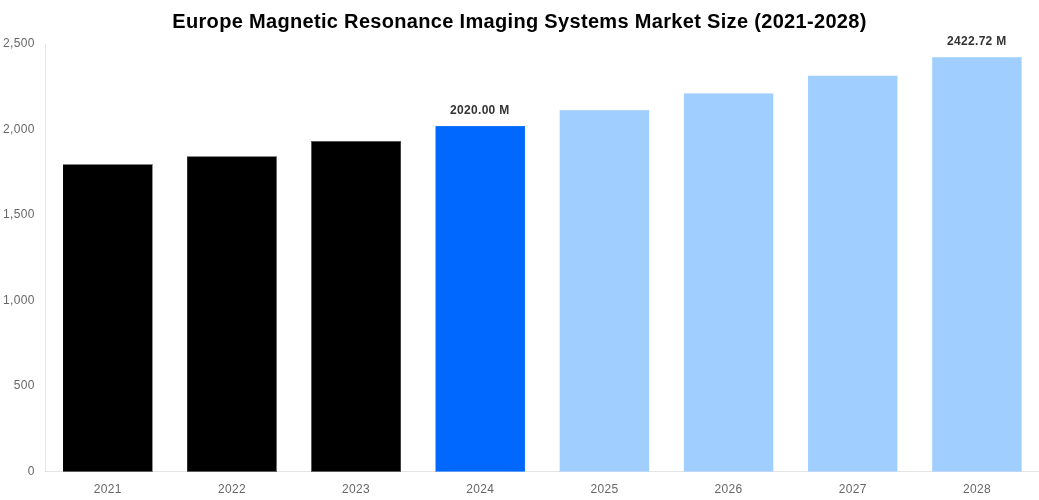 Europe Magnetic Resonance Imaging Systems Market Overview