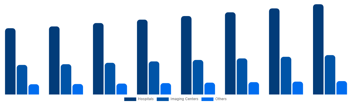 Europe Magnetic Resonance Imaging Systems Market By End User 2028