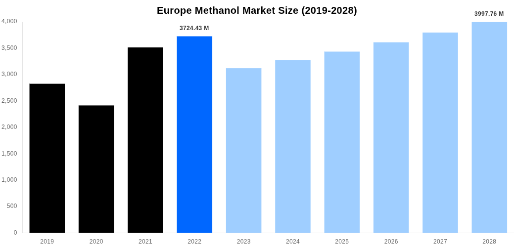 Europe Methanol Market Overview